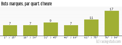 Buts marqués par quart d'heure, par Nantes - 2011/2012 - Tous les matchs