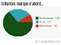Si Nantes marque d'abord - 2011/2012 - Tous les matchs