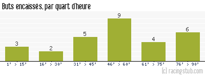 Buts encaissés par quart d'heure, par Nantes - 2012/2013 - Ligue 2