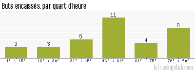 Buts encaissés par quart d'heure, par Nantes - 2012/2013 - Tous les matchs