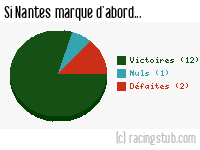 Si Nantes marque d'abord - 2012/2013 - Tous les matchs