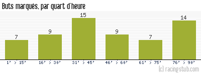 Buts marqués par quart d'heure, par Nantes - 2012/2013 - Matchs officiels