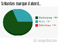 Si Nantes marque d'abord - 2012/2013 - Matchs officiels