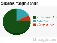 Si Nantes marque d'abord - 2012/2013 - Matchs officiels