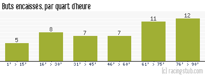 Buts encaissés par quart d'heure, par Nantes - 2013/2014 - Tous les matchs