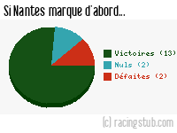 Si Nantes marque d'abord - 2013/2014 - Tous les matchs