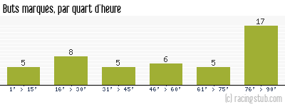 Buts marqués par quart d'heure, par Nantes - 2013/2014 - Matchs officiels