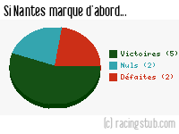 Si Nantes marque d'abord - 2013/2014 - Matchs officiels
