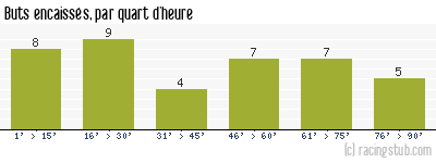 Buts encaissés par quart d'heure, par Nantes - 2014/2015 - Ligue 1