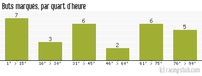 Buts marqués par quart d'heure, par Nantes - 2014/2015 - Ligue 1