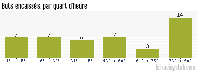 Buts encaissés par quart d'heure, par Nantes - 2015/2016 - Ligue 1
