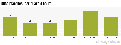 Buts marqués par quart d'heure, par Nantes - 2015/2016 - Ligue 1