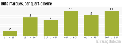 Buts marqués par quart d'heure, par Nantes - 2018/2019 - Ligue 1