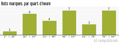Buts marqués par quart d'heure, par Nantes - 2019/2020 - Ligue 1