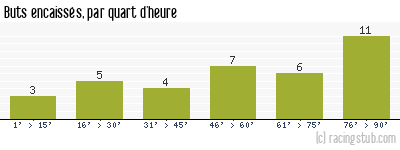 Buts encaissés par quart d'heure, par Nantes - 2019/2020 - Tous les matchs