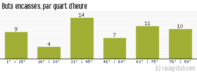 Buts encaissés par quart d'heure, par Nantes - 2020/2021 - Ligue 1