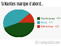 Si Nantes marque d'abord - 2020/2021 - Ligue 1