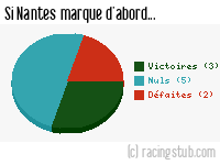 Si Nantes marque d'abord - 2020/2021 - Tous les matchs