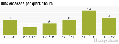 Buts encaissés par quart d'heure, par Nantes - 2021/2022 - Ligue 1