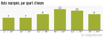 Buts marqués par quart d'heure, par Nantes - 2021/2022 - Ligue 1