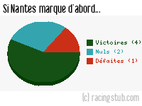 Si Nantes marque d'abord - 2021/2022 - Ligue 1