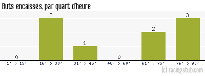 Buts encaissés par quart d'heure, par Grenoble - 1952/1953 - Tous les matchs