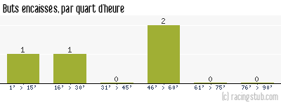 Buts encaissés par quart d'heure, par Grenoble - 1989/1990 - Tous les matchs