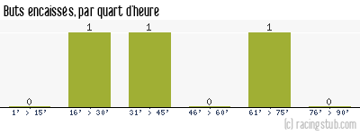 Buts encaissés par quart d'heure, par Grenoble - 1991/1992 - Division 2 (B)