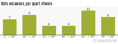 Buts encaissés par quart d'heure, par Grenoble - 2003/2004 - Ligue 2