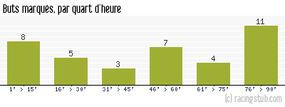 Buts marqués par quart d'heure, par Grenoble - 2003/2004 - Ligue 2