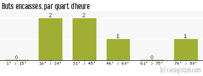 Buts encaissés par quart d'heure, par Grenoble - 2004/2005 - Coupe de France