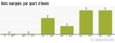 Buts marqués par quart d'heure, par Grenoble - 2004/2005 - Coupe de France