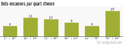 Buts encaissés par quart d'heure, par Grenoble - 2004/2005 - Tous les matchs