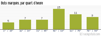Buts marqués par quart d'heure, par Grenoble - 2004/2005 - Matchs officiels
