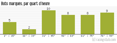 Buts marqués par quart d'heure, par Grenoble - 2005/2006 - Ligue 2