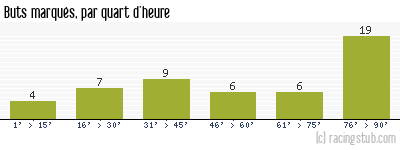 Buts marqués par quart d'heure, par Grenoble - 2006/2007 - Ligue 2