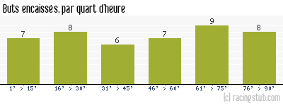Buts encaissés par quart d'heure, par Grenoble - 2006/2007 - Tous les matchs