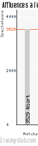 Affluences à l'extérieur de Grenoble - 2007/2008 - Coupe de la Ligue
