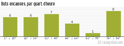 Buts encaissés par quart d'heure, par Grenoble - 2007/2008 - Tous les matchs