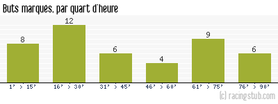 Buts marqués par quart d'heure, par Grenoble - 2007/2008 - Tous les matchs
