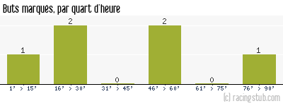 Buts marqués par quart d'heure, par Grenoble - 2008/2009 - Coupe de France