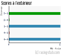 Scores à l'extérieur de Grenoble - 2008/2009 - Coupe de France