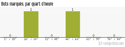 Buts marqués par quart d'heure, par Grenoble - 2008/2009 - Coupe de la Ligue