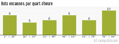 Buts encaissés par quart d'heure, par Grenoble - 2008/2009 - Tous les matchs