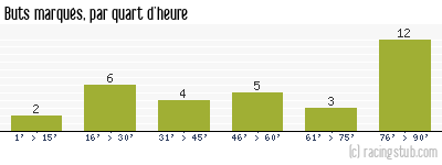 Buts marqués par quart d'heure, par Grenoble - 2008/2009 - Tous les matchs