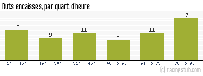 Buts encaissés par quart d'heure, par Grenoble - 2009/2010 - Tous les matchs