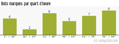 Buts marqués par quart d'heure, par Grenoble - 2009/2010 - Tous les matchs
