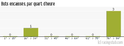Buts encaissés par quart d'heure, par Grenoble - 2010/2011 - Coupe de France