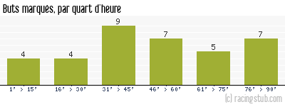 Buts marqués par quart d'heure, par Grenoble - 2010/2011 - Ligue 2