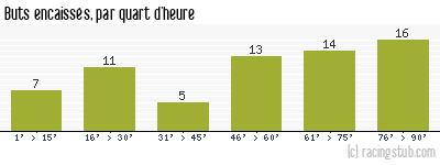 Buts encaissés par quart d'heure, par Grenoble - 2010/2011 - Tous les matchs